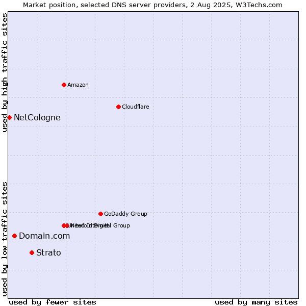 Market position of Strato vs. Domain.com vs. NetCologne