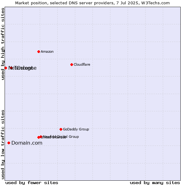 Market position of Tencent vs. Domain.com vs. NetCologne