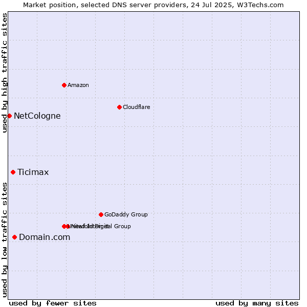 Market position of Domain.com vs. Ticimax vs. NetCologne