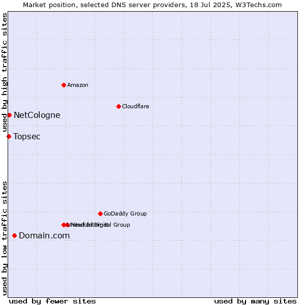 Market position of Domain.com vs. NetCologne vs. Topsec