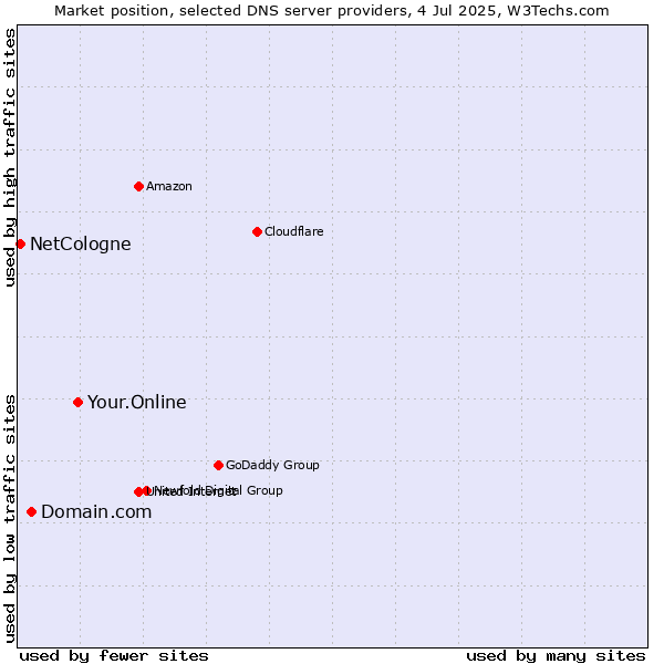 Market position of Your.Online vs. Domain.com vs. NetCologne