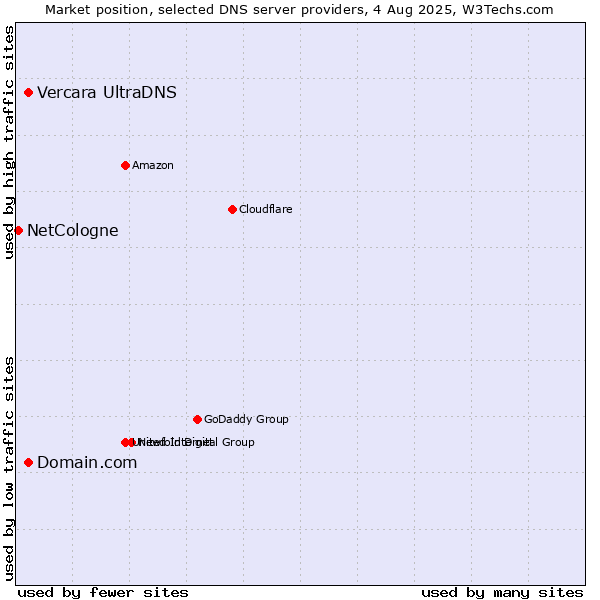 Market position of Domain.com vs. Vercara UltraDNS vs. NetCologne