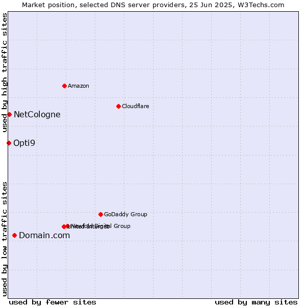 Market position of Domain.com vs. NetCologne vs. Opti9