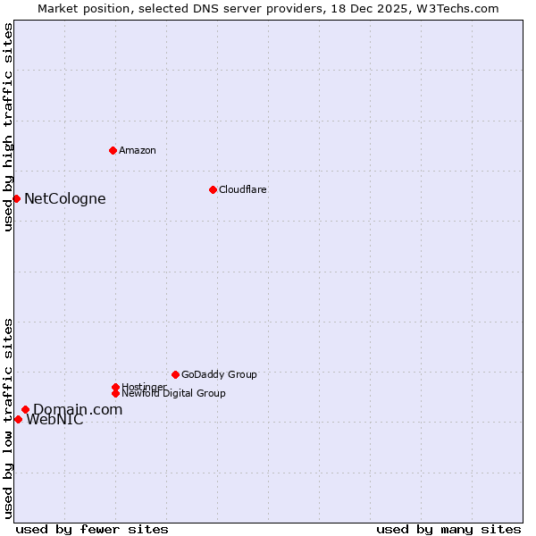 Market position of Domain.com vs. WebNIC vs. NetCologne