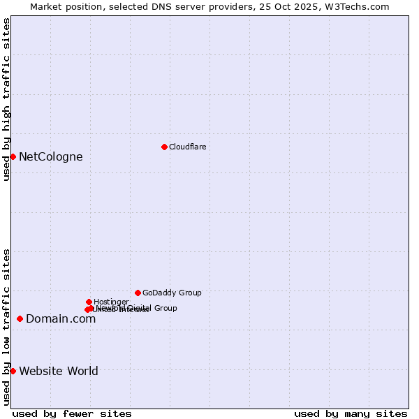 Market position of Domain.com vs. NetCologne vs. Website World