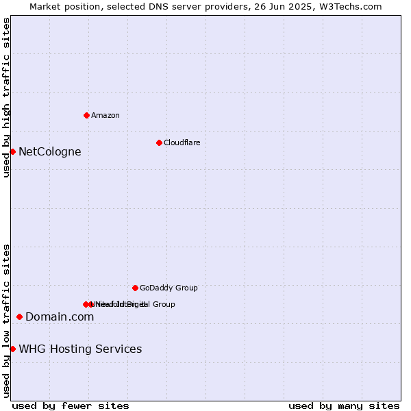 Market position of Domain.com vs. NetCologne vs. WHG Hosting Services