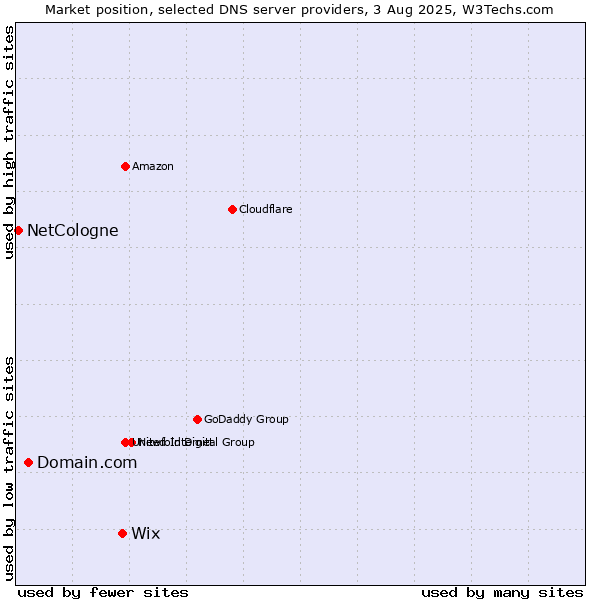 Market position of Wix vs. Domain.com vs. NetCologne