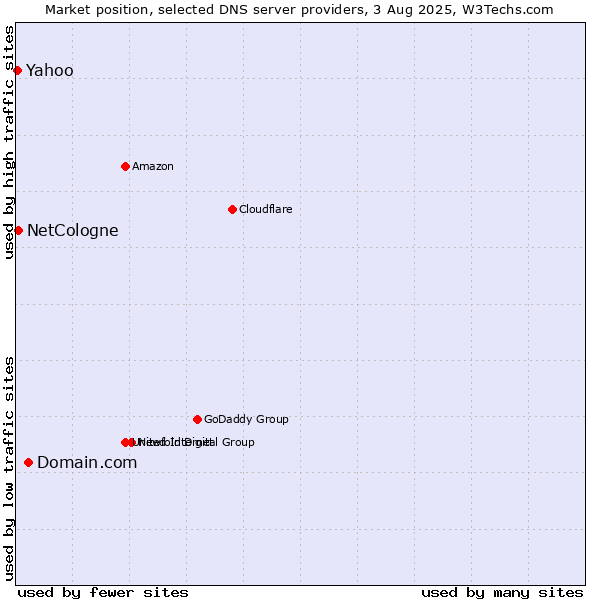 Market position of Domain.com vs. NetCologne vs. Yahoo