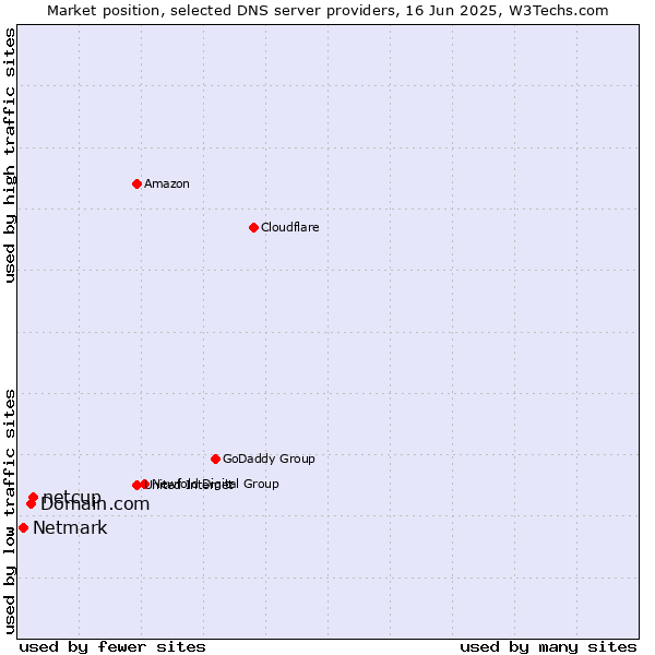 Market position of netcup vs. Domain.com vs. Netmark