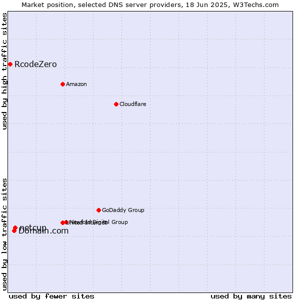 Market position of netcup vs. Domain.com vs. RcodeZero