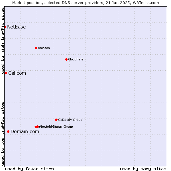 Market position of Domain.com vs. Cellcom vs. NetEase
