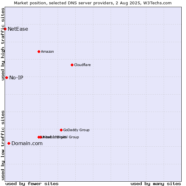 Market position of Domain.com vs. No-IP vs. NetEase