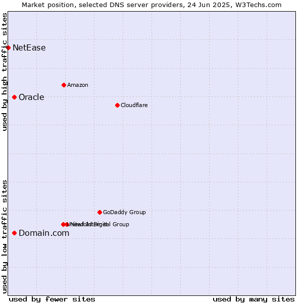 Market position of Domain.com vs. Oracle vs. NetEase