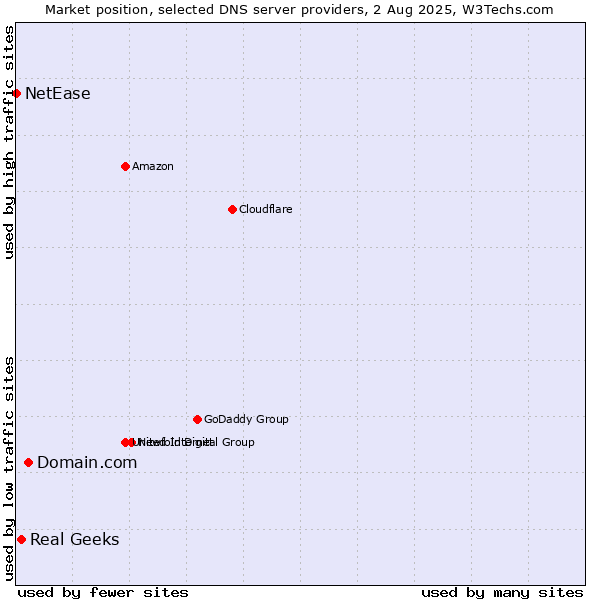 Market position of Domain.com vs. Real Geeks vs. NetEase