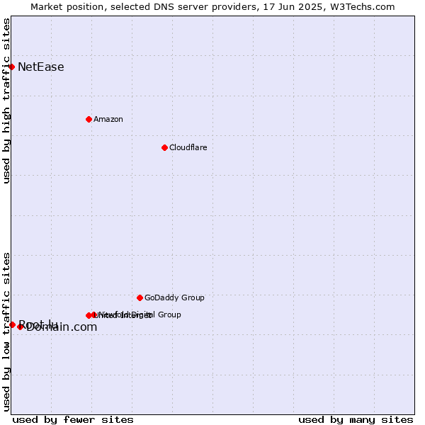 Market position of Domain.com vs. Root.lu vs. NetEase