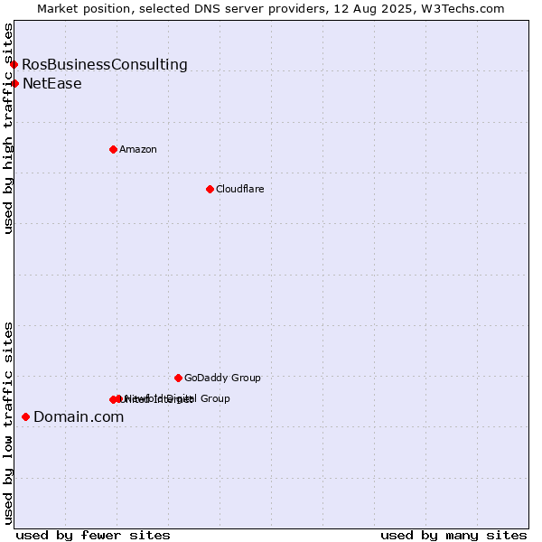 Market position of Domain.com vs. NetEase vs. RosBusinessConsulting