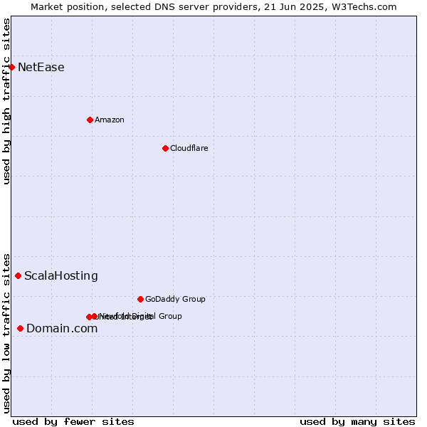 Market position of Domain.com vs. ScalaHosting vs. NetEase