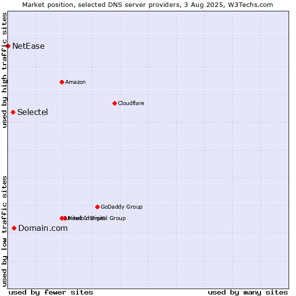 Market position of Domain.com vs. Selectel vs. NetEase