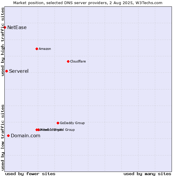 Market position of Domain.com vs. Serverel vs. NetEase