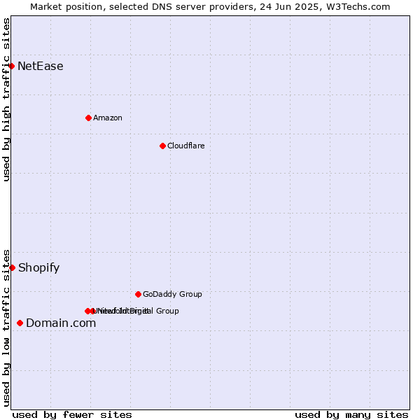 Market position of Domain.com vs. Shopify vs. NetEase