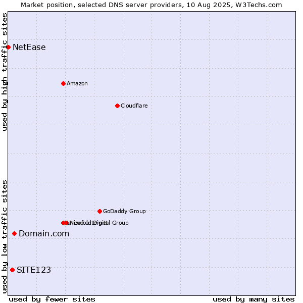 Market position of Domain.com vs. SITE123 vs. NetEase