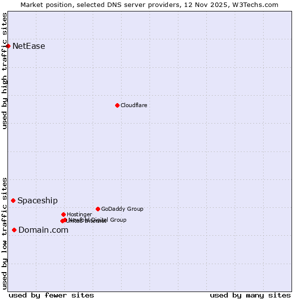 Market position of Domain.com vs. Spaceship vs. NetEase