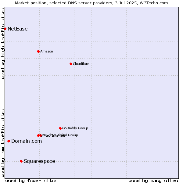 Market position of Squarespace vs. Domain.com vs. NetEase