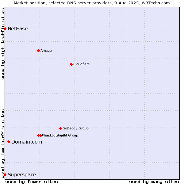 Market position of Domain.com vs. Superspace vs. NetEase