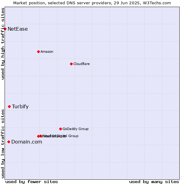 Market position of Turbify vs. Domain.com vs. NetEase