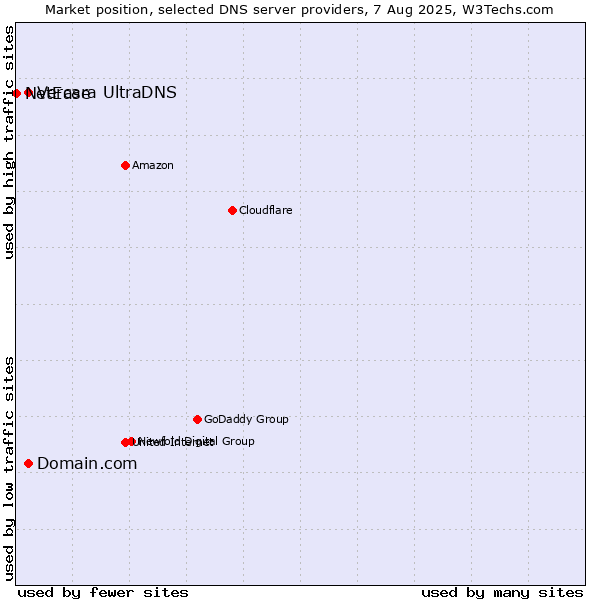 Market position of Domain.com vs. Vercara UltraDNS vs. NetEase