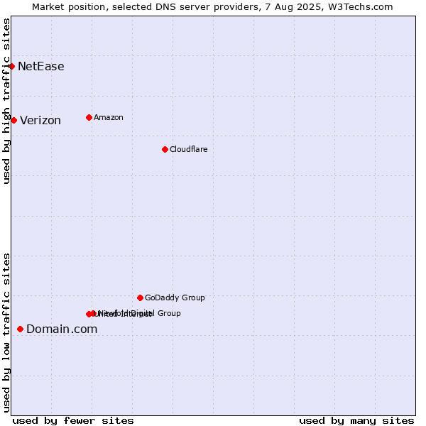 Market position of Domain.com vs. Verizon vs. NetEase
