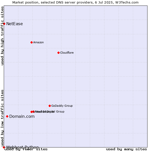 Market position of Domain.com vs. NetEase vs. Webhost Python