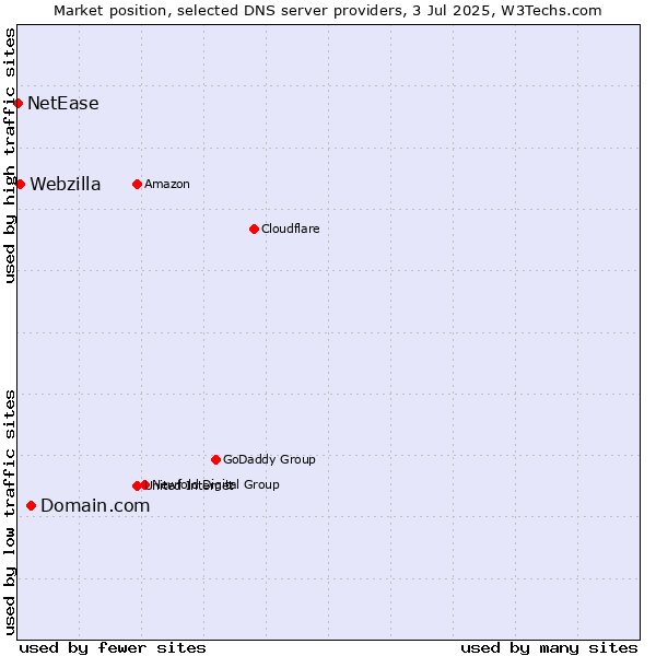 Market position of Domain.com vs. Webzilla vs. NetEase