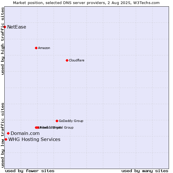 Market position of Domain.com vs. WHG Hosting Services vs. NetEase