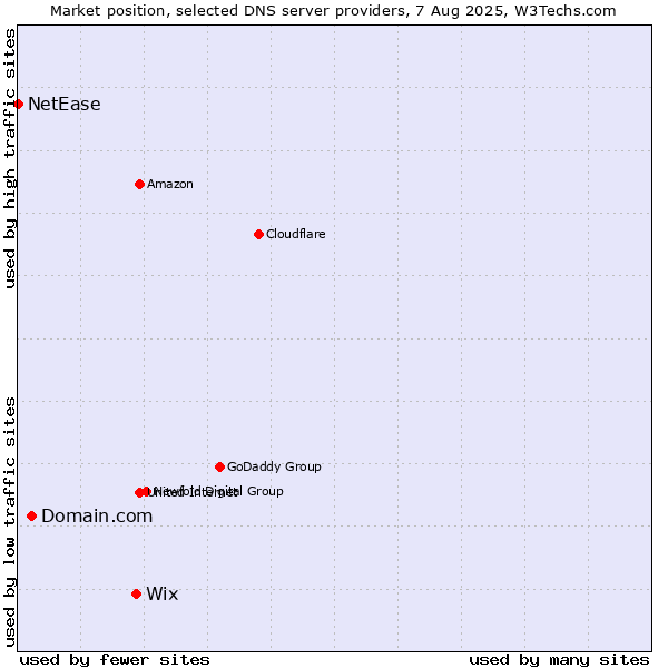 Market position of Wix vs. Domain.com vs. NetEase