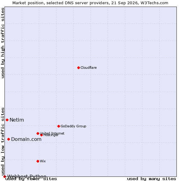 Market position of Domain.com vs. Netim vs. Webhost Python