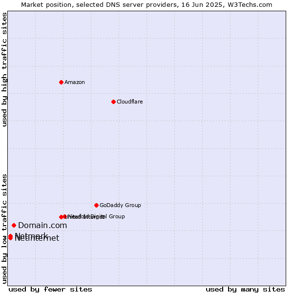 Market position of Domain.com vs. Netinternet vs. Netmark