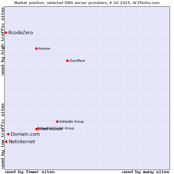 Market position of Domain.com vs. Netinternet vs. RcodeZero
