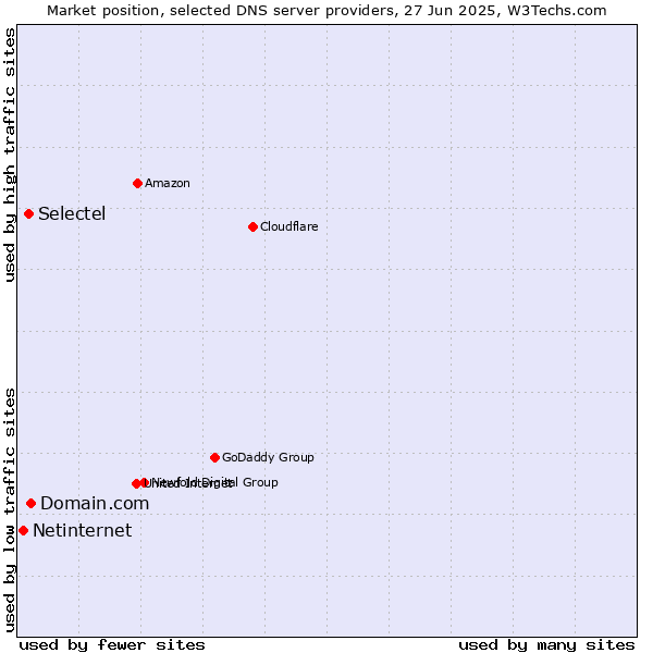 Market position of Domain.com vs. Selectel vs. Netinternet