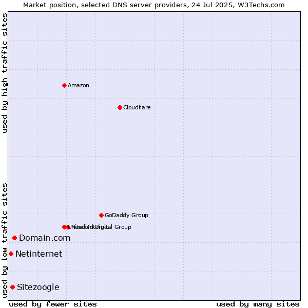 Market position of Domain.com vs. Sitezoogle vs. Netinternet