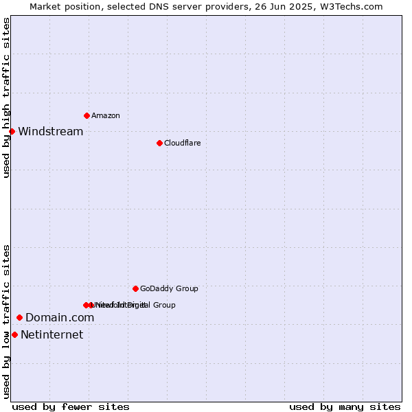 Market position of Domain.com vs. Netinternet vs. Windstream