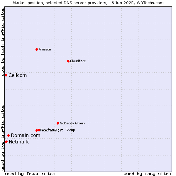 Market position of Domain.com vs. Netmark vs. Cellcom