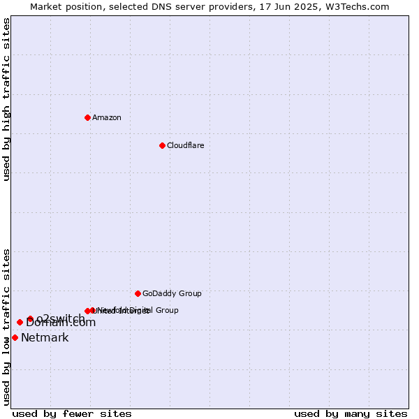 Market position of o2switch vs. Domain.com vs. Netmark
