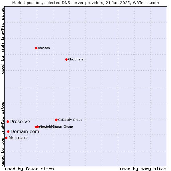 Market position of Domain.com vs. Proserve vs. Netmark