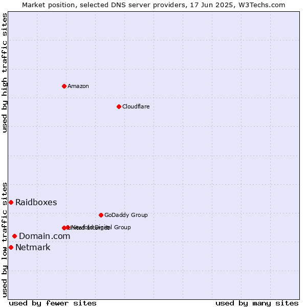 Market position of Domain.com vs. Raidboxes vs. Netmark