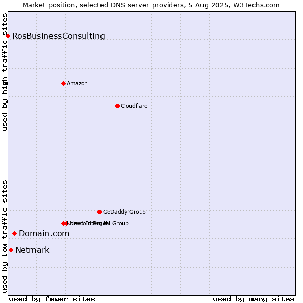 Market position of Domain.com vs. Netmark vs. RosBusinessConsulting