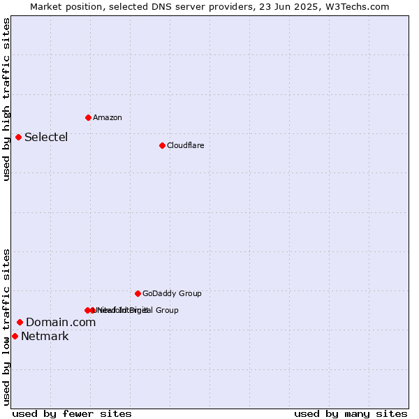 Market position of Domain.com vs. Selectel vs. Netmark