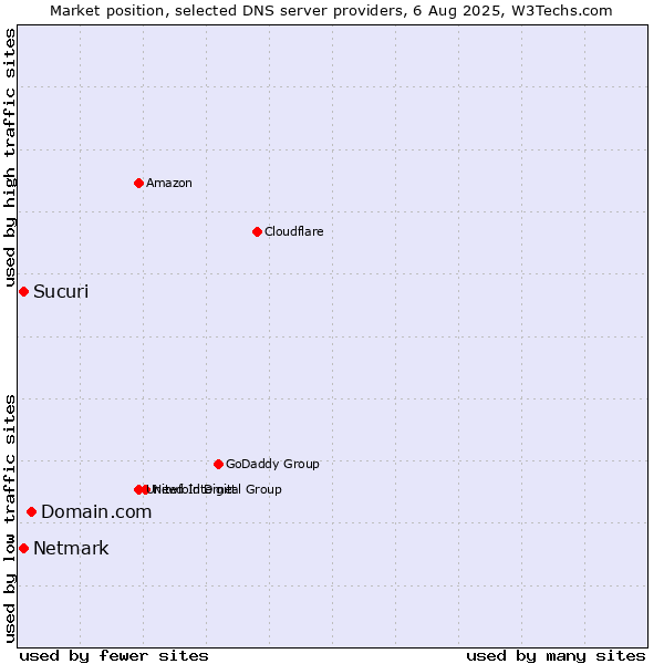 Market position of Domain.com vs. Sucuri vs. Netmark