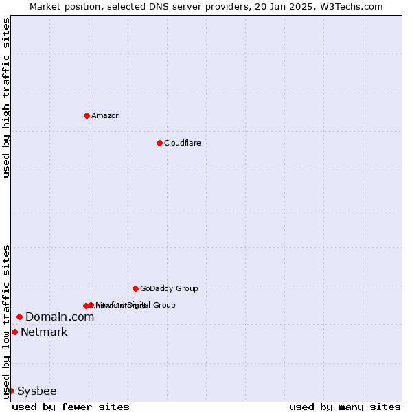 Market position of Domain.com vs. Netmark vs. Sysbee