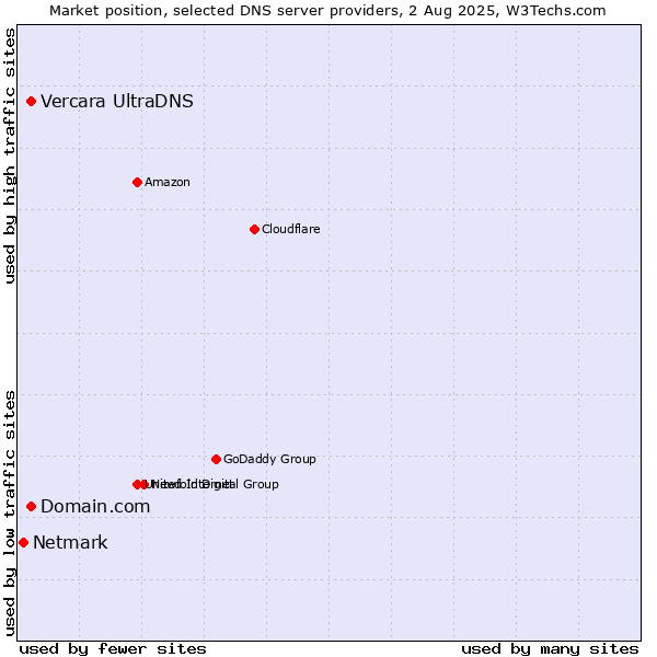 Market position of Domain.com vs. Vercara UltraDNS vs. Netmark